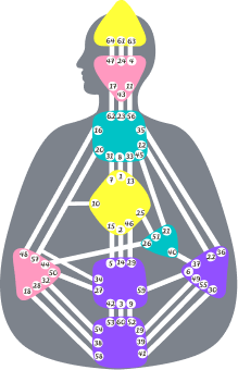 Die nein Energiezentren im klassischen Bodygraph